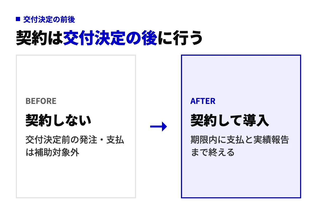 交付決定の前と後でできることを左右に並べた図。交付決定前は契約・発注・支払をしない、交付決定後に契約して導入し、期限内に支払と実績報告まで終えることを示す。