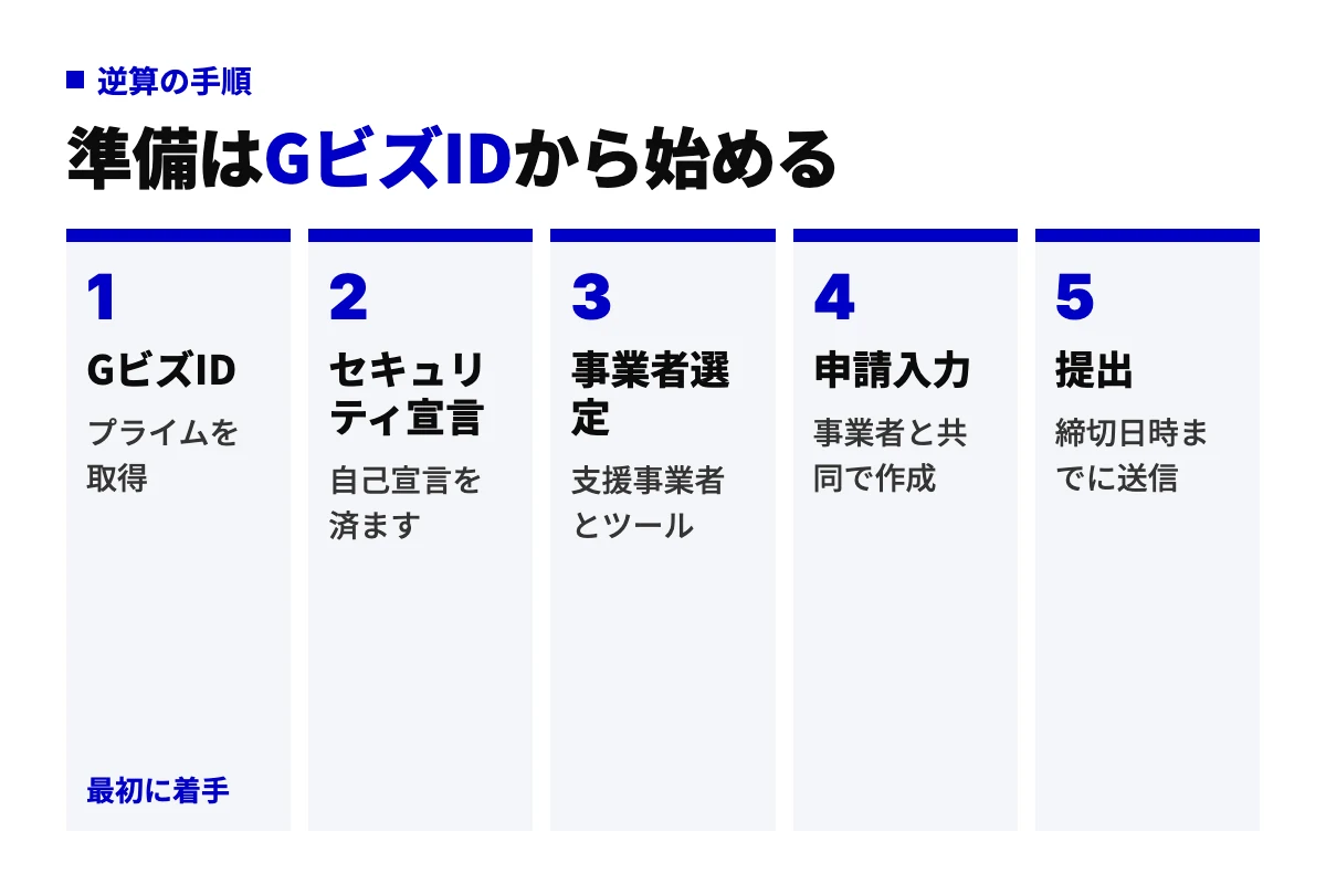 締切から逆算した申請準備の順番を示すフロー図。GビズID、セキュリティ宣言、事業者選定、申請入力、提出の5工程を、着手する順に左から並べている。