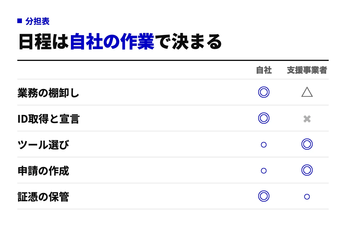 補助金申請の作業を自社とIT導入支援事業者のどちらが主に担うかを示した分担表。業務の棚卸し、ID取得と宣言、ツール選び、申請の作成、証憑の保管の5項目を◎○△×で整理している。
