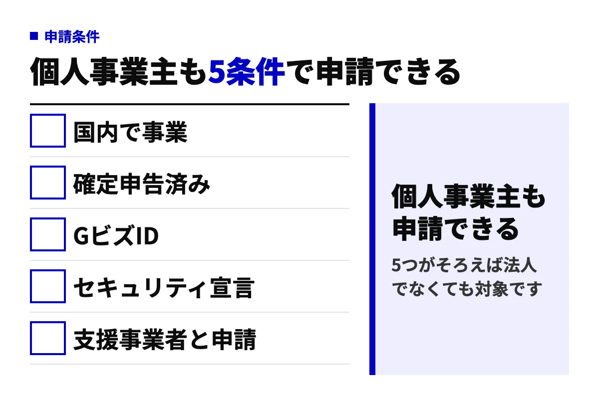 個人事業主がデジタル化・AI導入補助金を申請するための5条件(国内で事業、確定申告済み、GビズID、セキュリティ宣言、支援事業者と申請)を並べ、個人事業主も申請できると示した判定図