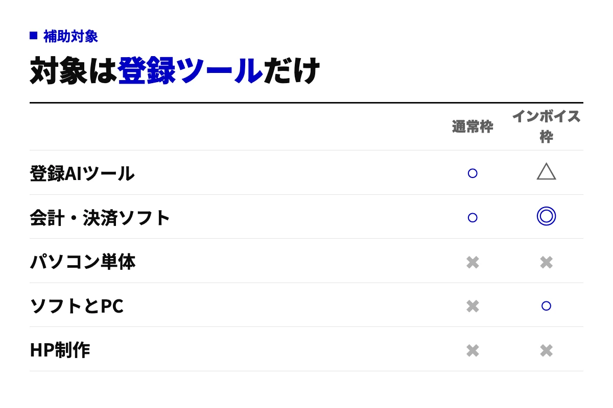 登録AIツール、会計・決済ソフト、パソコン単体、ソフトとPCのセット、ホームページ制作の5項目が、通常枠とインボイス枠で補助対象になるかを○×で整理したチェックリスト