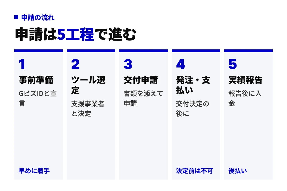 個人事業主の申請の流れを、事前準備、ツール選定、交付申請、発注・支払い、実績報告の5工程で示したフロー図。発注と支払いは交付決定の後、補助金は実績報告の後に入金される