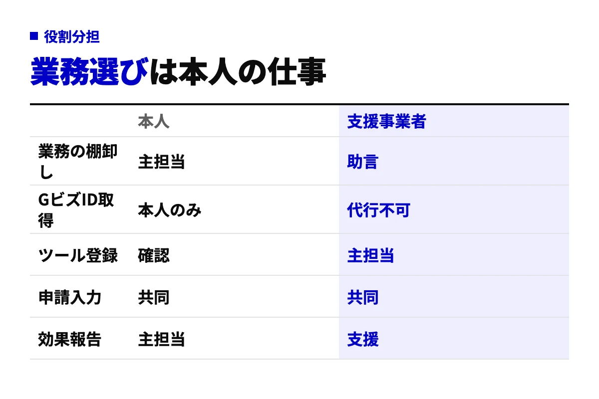 業務の棚卸し、GビズID取得、ツール登録、申請入力、効果報告の5工程について、個人事業主本人とIT導入支援事業者のどちらが主に担うかを示した分担表。業務選びとID取得は本人が担う