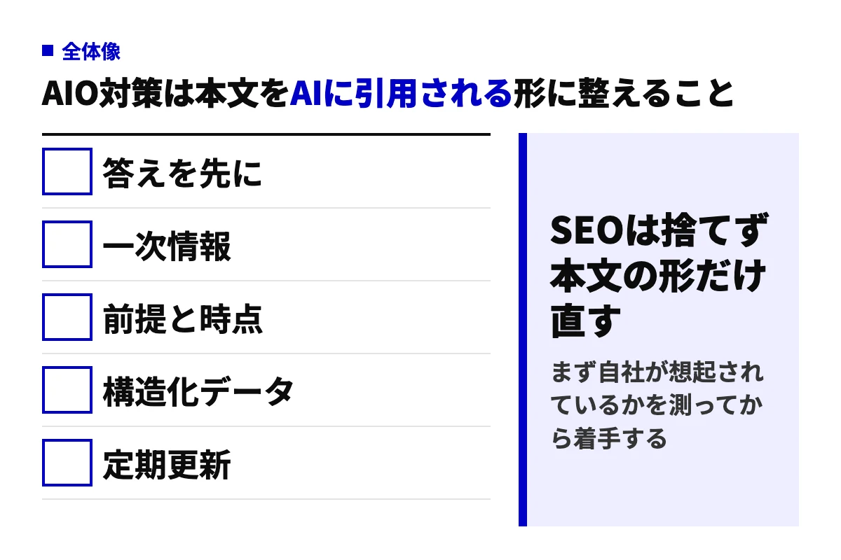 AIO対策の要点を5つに整理した図。答えを先に書く、一次情報、前提と時点、構造化データ、定期更新の5項目と、SEOを土台に本文の形を直すという結論を示す。