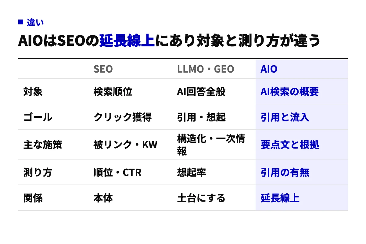 SEO・LLMO/GEO・AIOを対象、ゴール、主な施策、測り方、関係の5行で比較した表。AIOはGoogleのAI概要やAIモードへの引用と流入を狙い、SEOの延長線上にある。