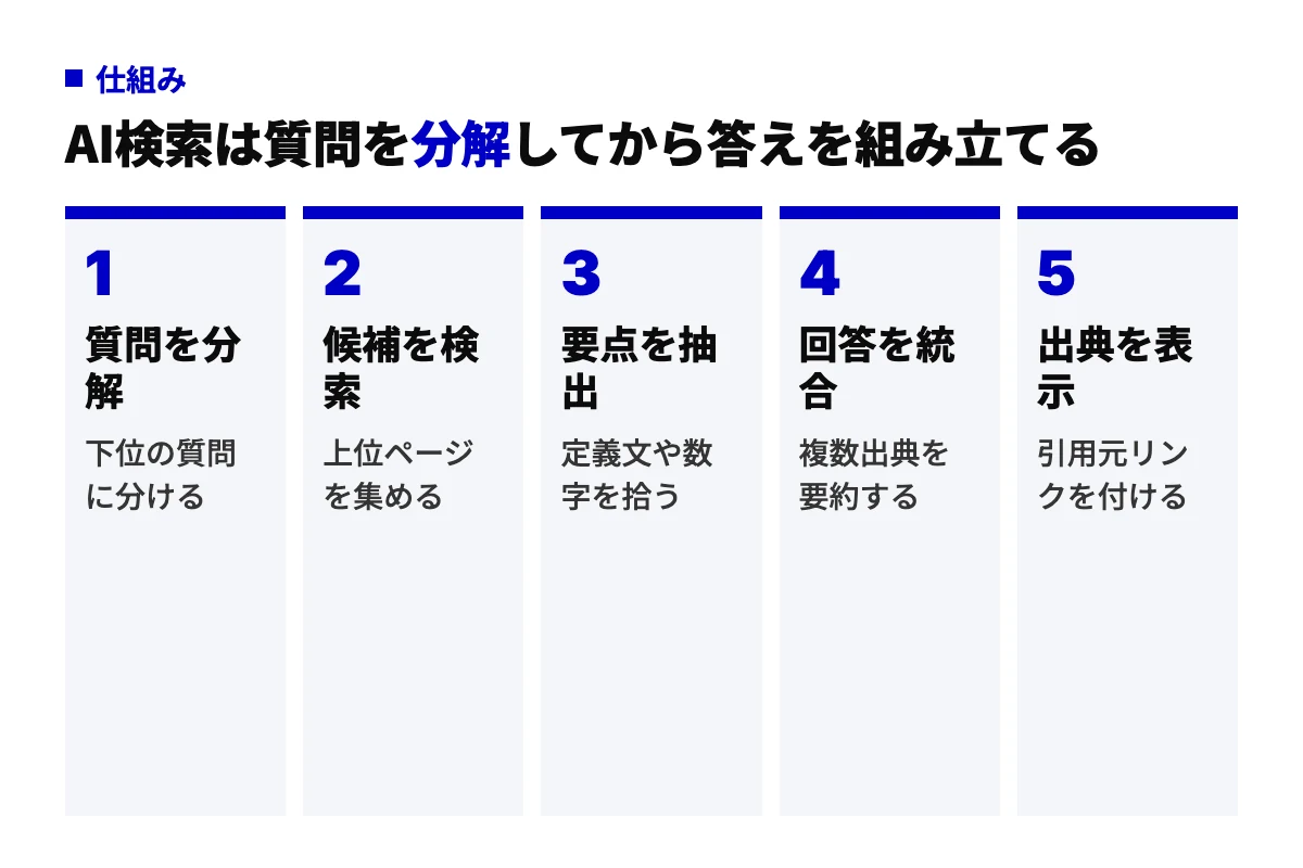 GoogleのAI概要やAIモードが回答を作る5工程。質問の分解、候補ページの検索、要点の抽出、回答の統合、出典の表示の順に進む。