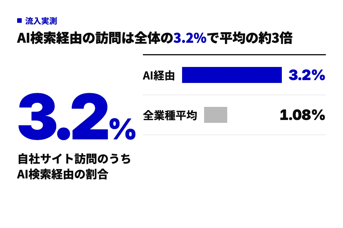 自社サイトのAI検索経由訪問の割合3.2%と、全業種平均1.08%を横棒で比較したグラフ。AI検索からの流入は実際に来ており平均を上回る。