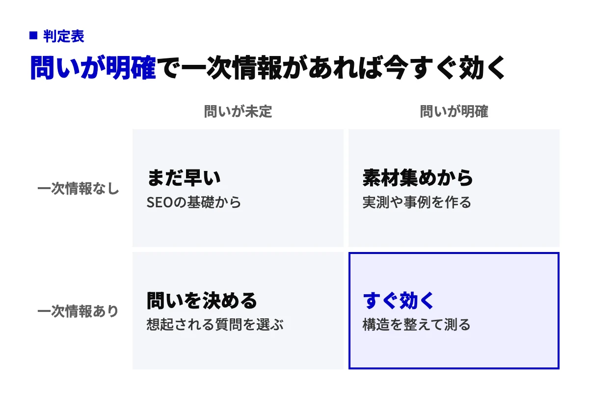 AIO対策を今やるべきかの判定表。横軸は狙う問いが決まっているか、縦軸は一次情報があるか。両方揃えば構造を整えて測る段階で、片方なら足りない方から着手する。