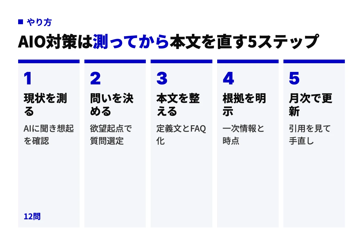 AIO対策の5ステップ。AIに質問して現状の想起を測り、狙う問いを決め、定義文とFAQで本文を整え、一次情報と時点で根拠を示し、月次で引用状況を見て更新する。