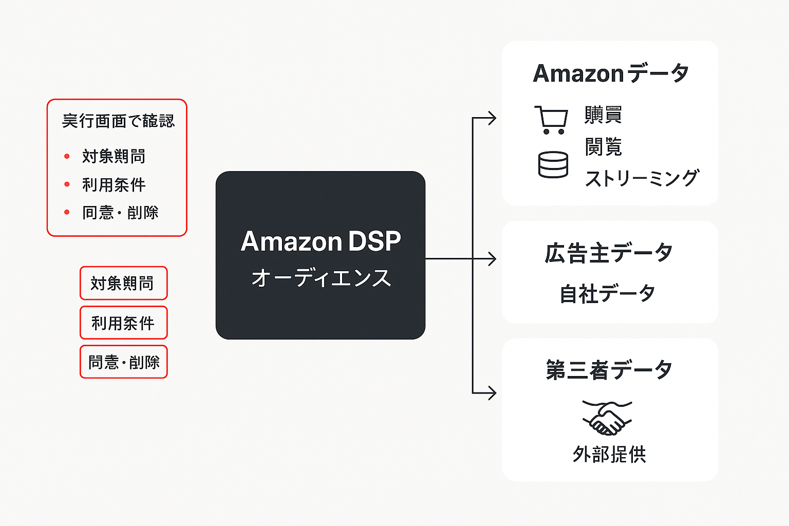 Amazon DSPのオーディエンス3種類（Amazonデータ、広告主データ、第三者データ）と、確認すべき利用条件を示した構造図。