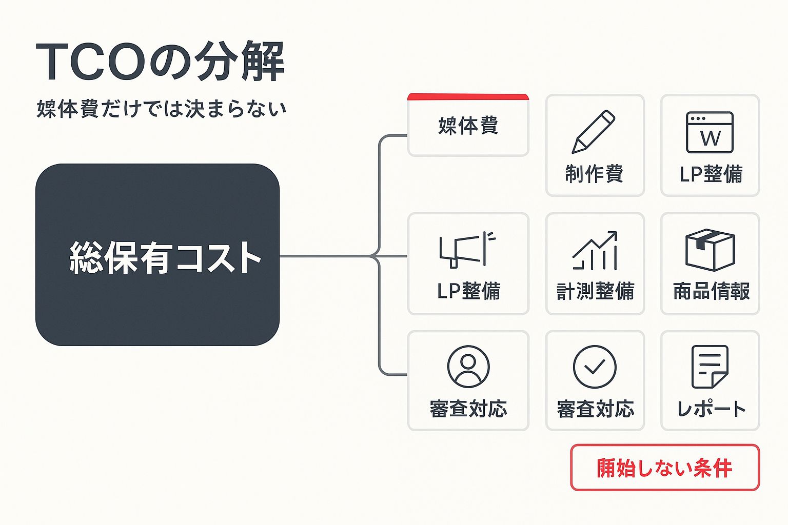 Amazonディスプレイ広告の総保有コスト（TCO）を媒体費・制作費・LP整備・計測整備・運用工数などに分解した図。