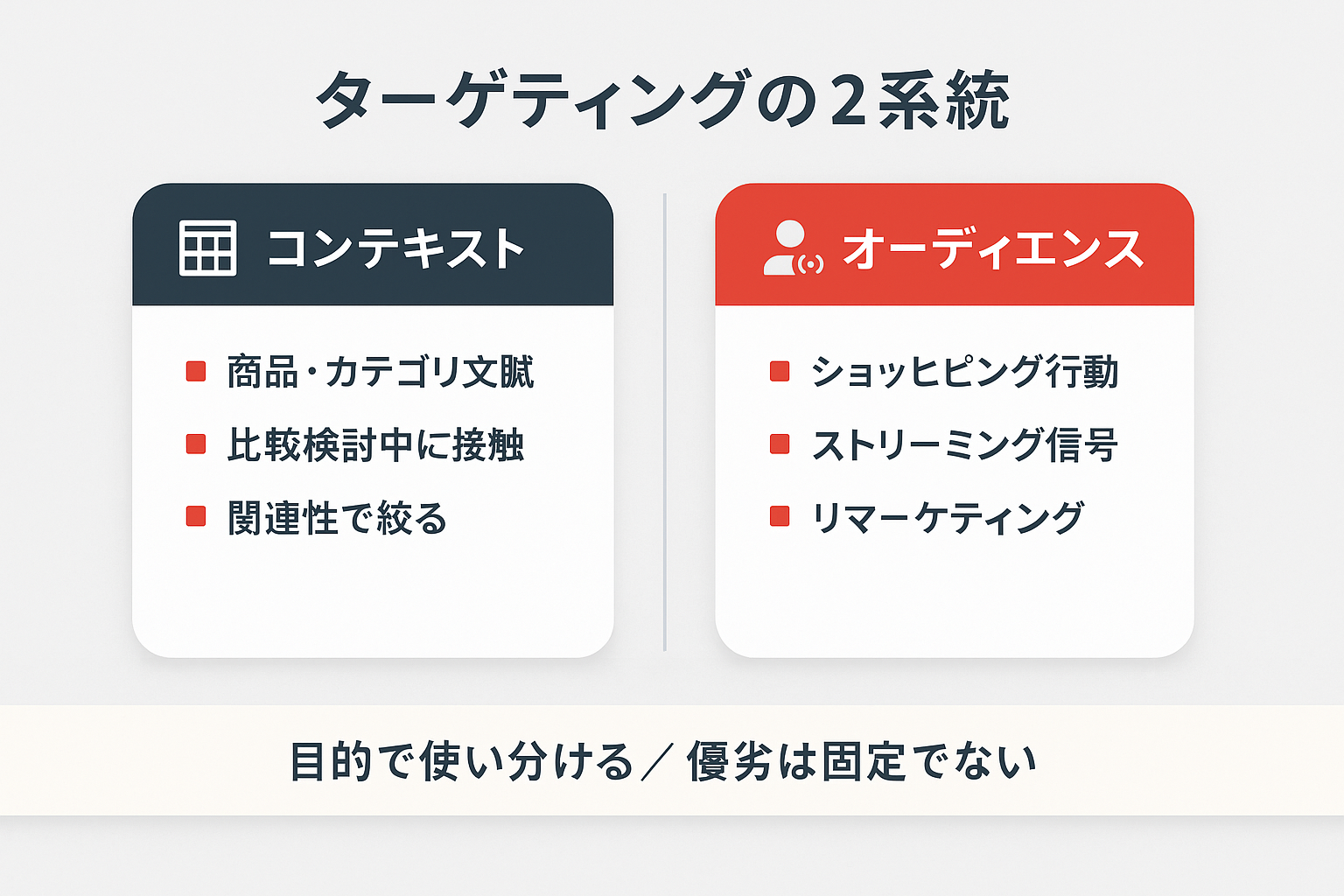 コンテキストターゲティングとオーディエンスターゲティングの特徴を比較した図