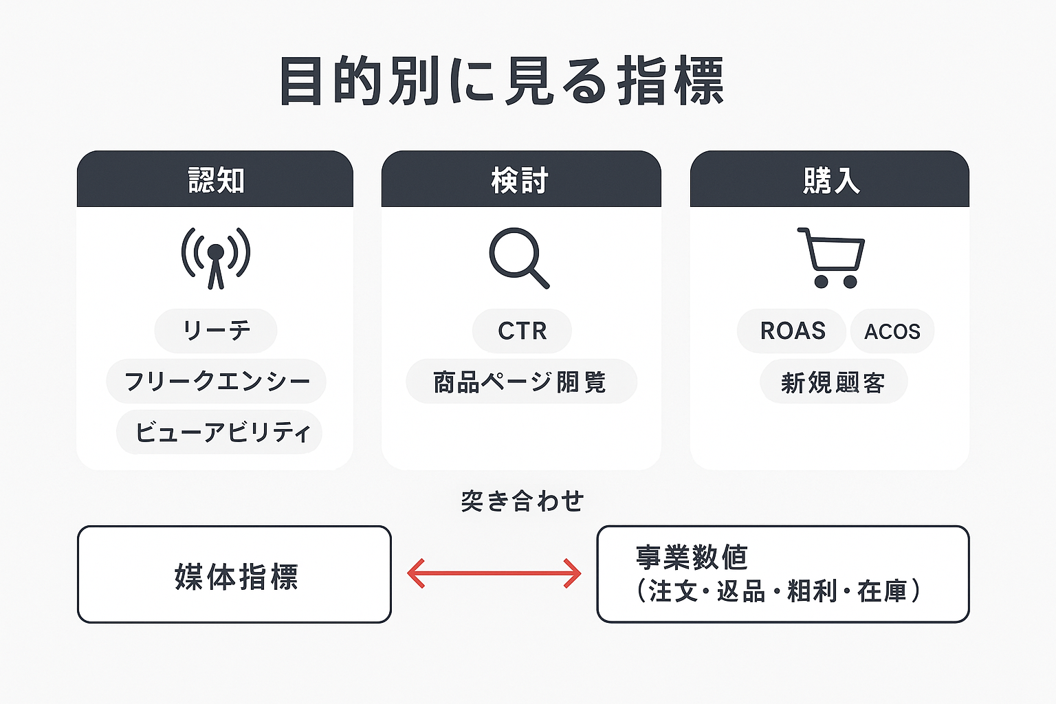 認知・検討・購入の目的別に見る広告指標と、媒体指標と事業数値の突き合わせを示したインフォグラフィック