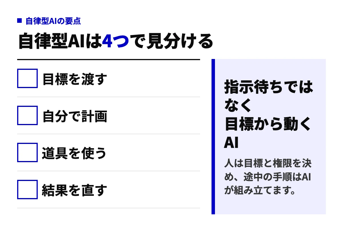 自律型AIエージェントを見分ける4つの要素（目標を渡す、自分で計画、道具を使う、結果を直す）を並べ、指示待ちではなく目標から動くAIだと示した判定図。