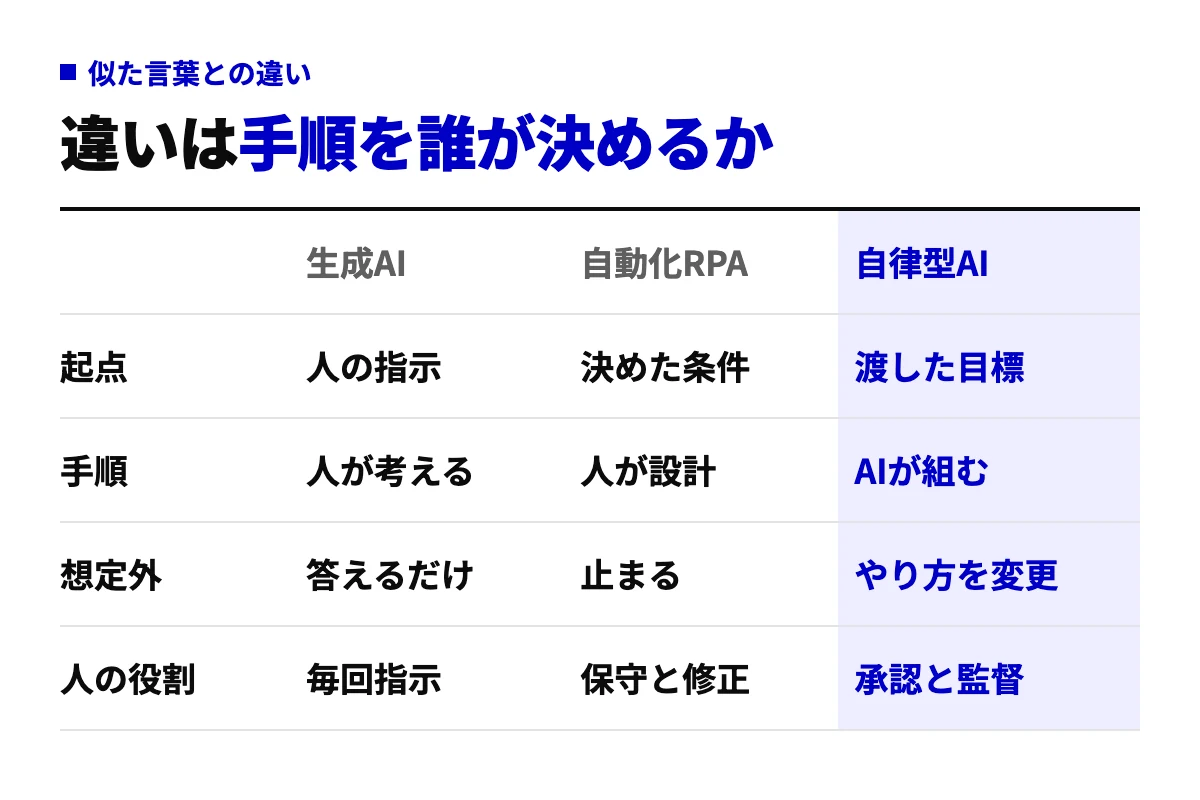 生成AI、自動化（RPA）、自律型AIを、起点・手順の決め方・想定外への対応・人の役割の4行で比べた比較表。自律型AIだけが手順をAI自身で組み立てる。