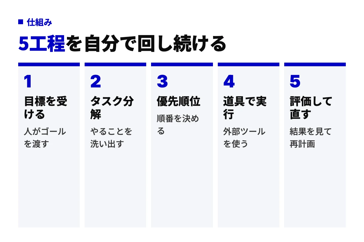 自律型AIエージェントの仕組みを、目標を受ける、タスク分解、優先順位、道具で実行、評価して直すの5工程で示したフロー図。最後の評価から再び計画に戻る。