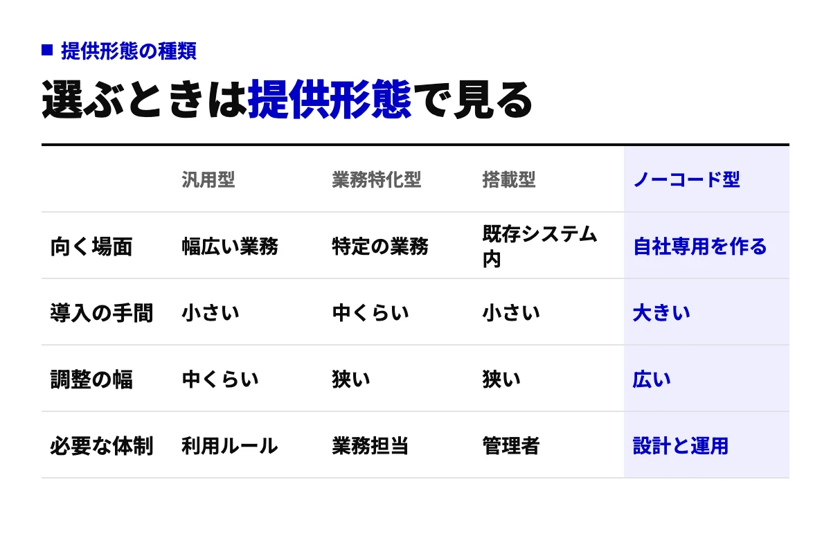 自律型AIエージェントの提供形態を、汎用型、業務特化型、システム搭載型、ノーコード開発型の4つに分け、向く場面・導入の手間・調整の幅・必要な体制で比べた表。