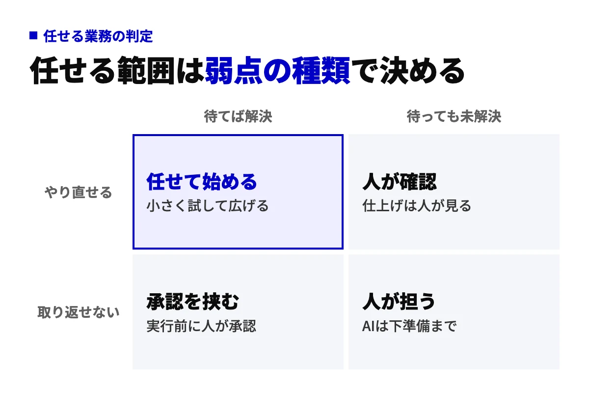 業務をAIの弱点の種類（待てば解決する、待っても解決しない）と失敗の重さ（やり直せる、取り返せない）の2軸で4つに分け、任せて始める領域を示した2×2の判定図。