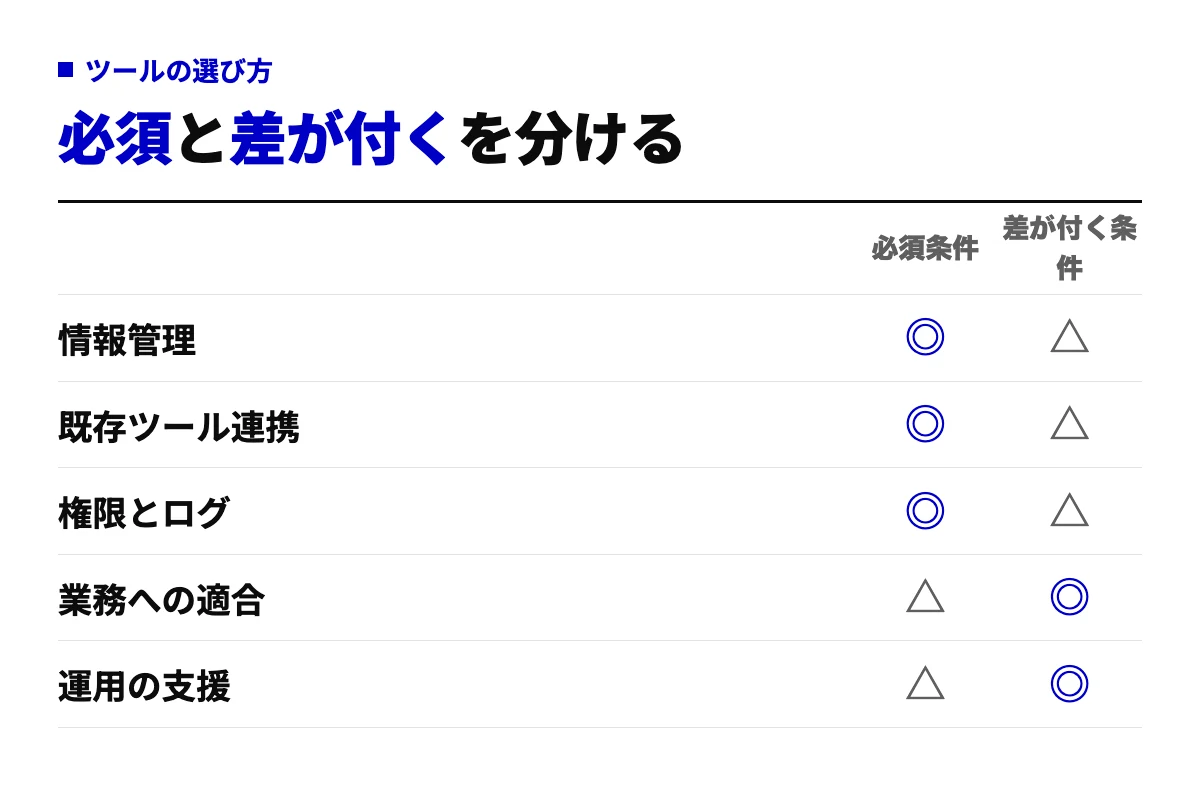 自律型AIエージェントのツール選びで、情報管理・既存ツール連携・権限とログは必須条件、業務への適合・運用の支援は差が付く条件だと示した2列のチェック表。