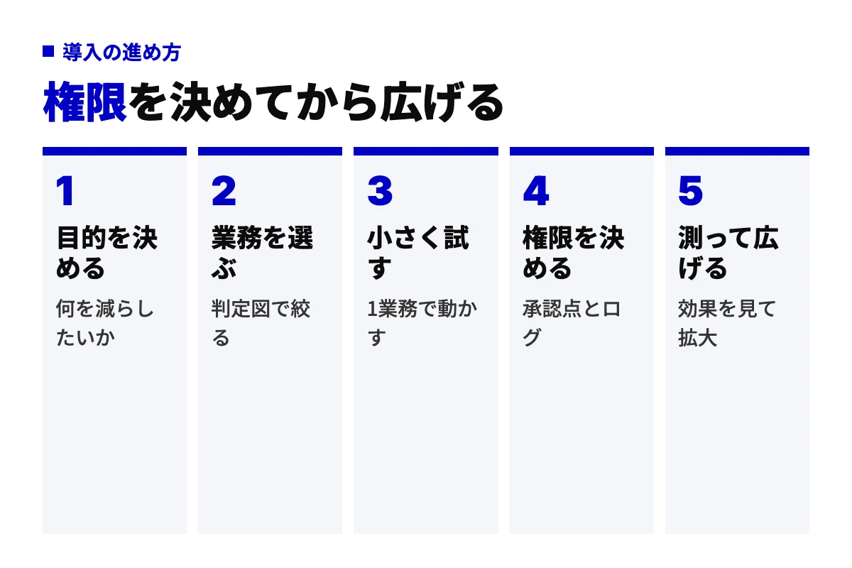 自律型AIエージェントの導入手順を、目的を決める、業務を選ぶ、小さく試す、権限を決める、測って広げるの5工程で示したフロー図。権限の設計を拡大の前に置く。