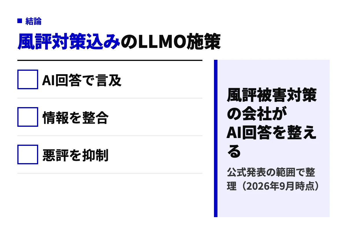 ブランドクラウドのAIO/LLMO施策の3つの柱(AI回答で言及される・ブランド情報を整合させる・ネガティブ情報を抑制する)を並べ、風評被害対策と一体で進める点を結論として示した図