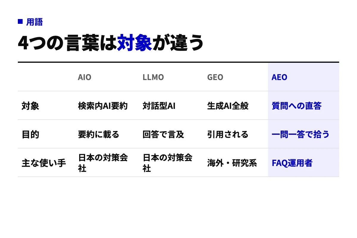 AIO・LLMO・GEO・AEOの4語を、対象とするAIの種類・目的・主に使う人の3行で並べた比較表。ブランドクラウドがAIO/LLMOを併記する理由を読み解くための整理