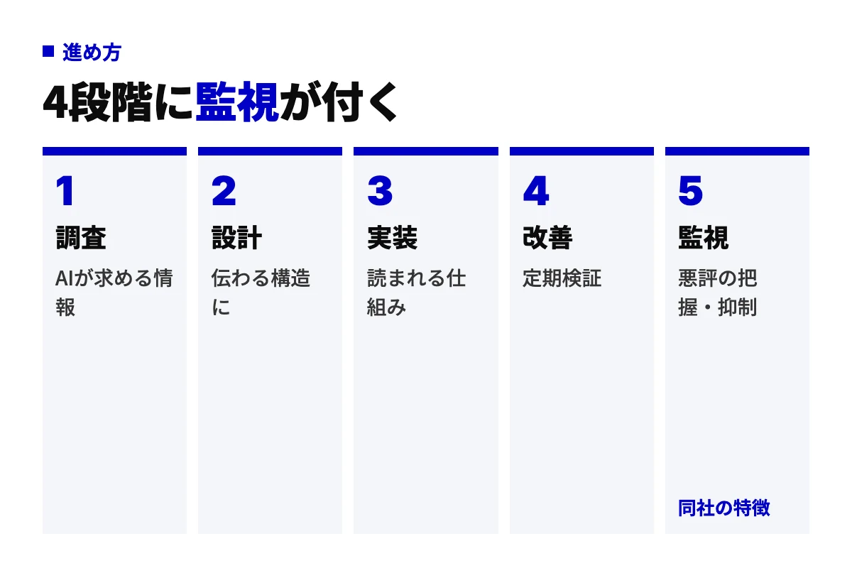 ブランドクラウドのLLMO対策の進め方。コラムが示す調査・設計・実装・改善の4段階に、風評被害対策として継続するネガティブ情報の監視と抑制を5つ目の工程として加えた工程図