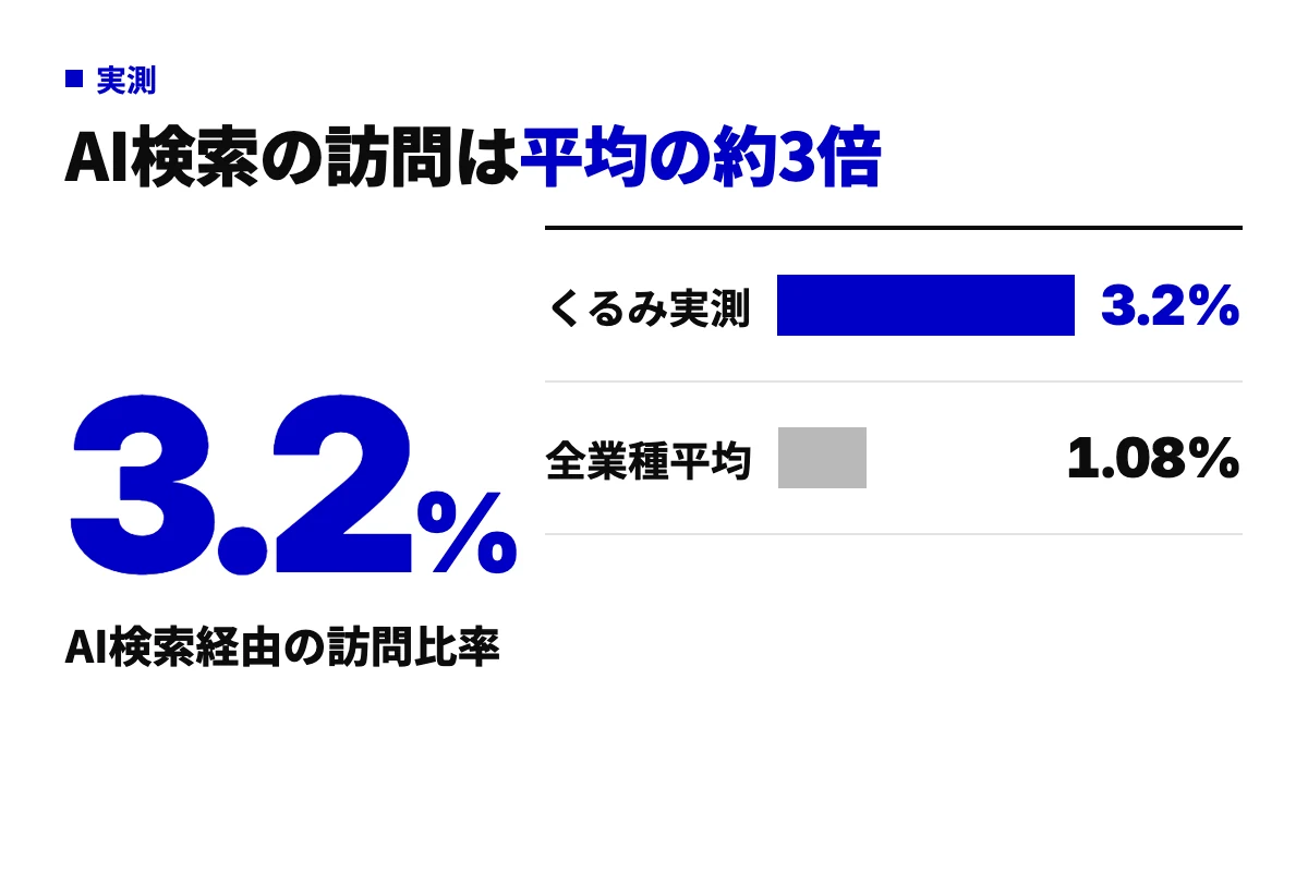 curumi.co.jpの2026年5〜7月実測で、AI検索経由の訪問がサイト全体の3.2%だったことを、全業種平均1.08%と並べた棒グラフ。LLMO対策の対象となる流入が実際に発生していることを示す