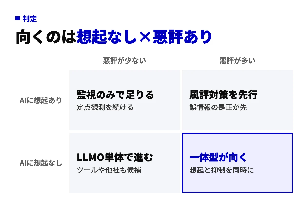 ネガティブ情報の量とAI回答での想起の有無で4象限に分け、風評被害対策と一体のLLMO支援が向く会社と、別の進め方が合う会社を判定する2×2の図