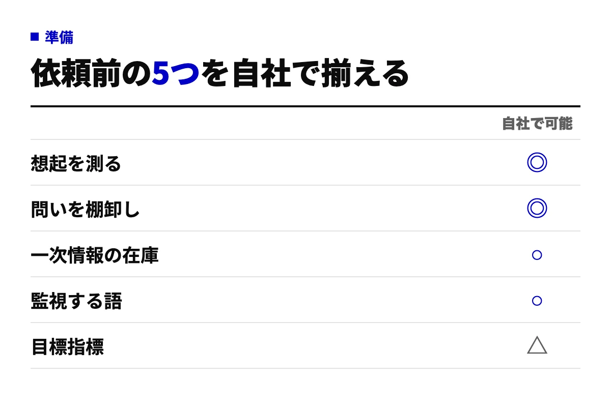 LLMO対策を外部に依頼する前に自社で済ませておく5項目(AI回答での想起の測定、AIに聞かれる問いの棚卸し、一次情報の在庫確認、監視対象語の決定、目標指標の合意)と、自社だけで進められる度合いを示したチェックリスト