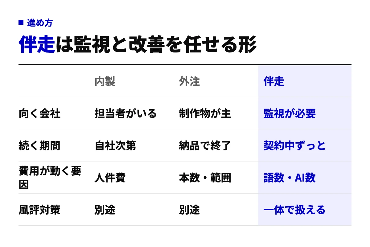 LLMO対策を内製・外注・伴走の3つで進める場合の、向く会社・継続期間・費用が動く要因・風評被害対策の扱いを並べた比較表。金額は含まず、費用の構造だけを示す