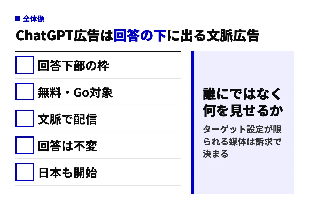 ChatGPT広告の要点を5項目で示した判定図。回答下部に表示、無料版とGoプランが対象、会話の文脈で配信、回答内容は変わらない、日本でも配信開始。