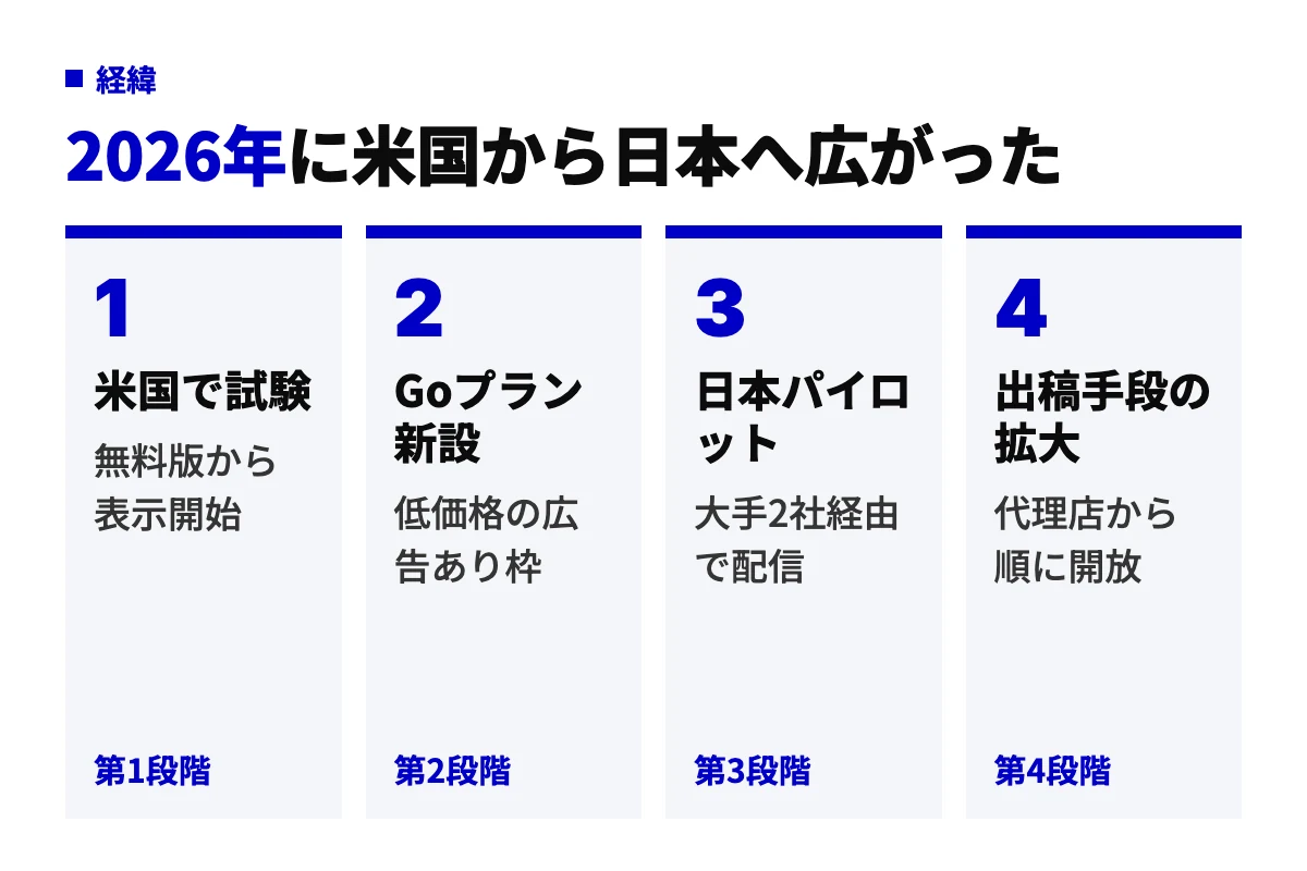 ChatGPT広告が米国での試験、Goプランの新設、日本での代理店パイロット、出稿手段の拡大という4段階で広がった経緯を示す工程図。