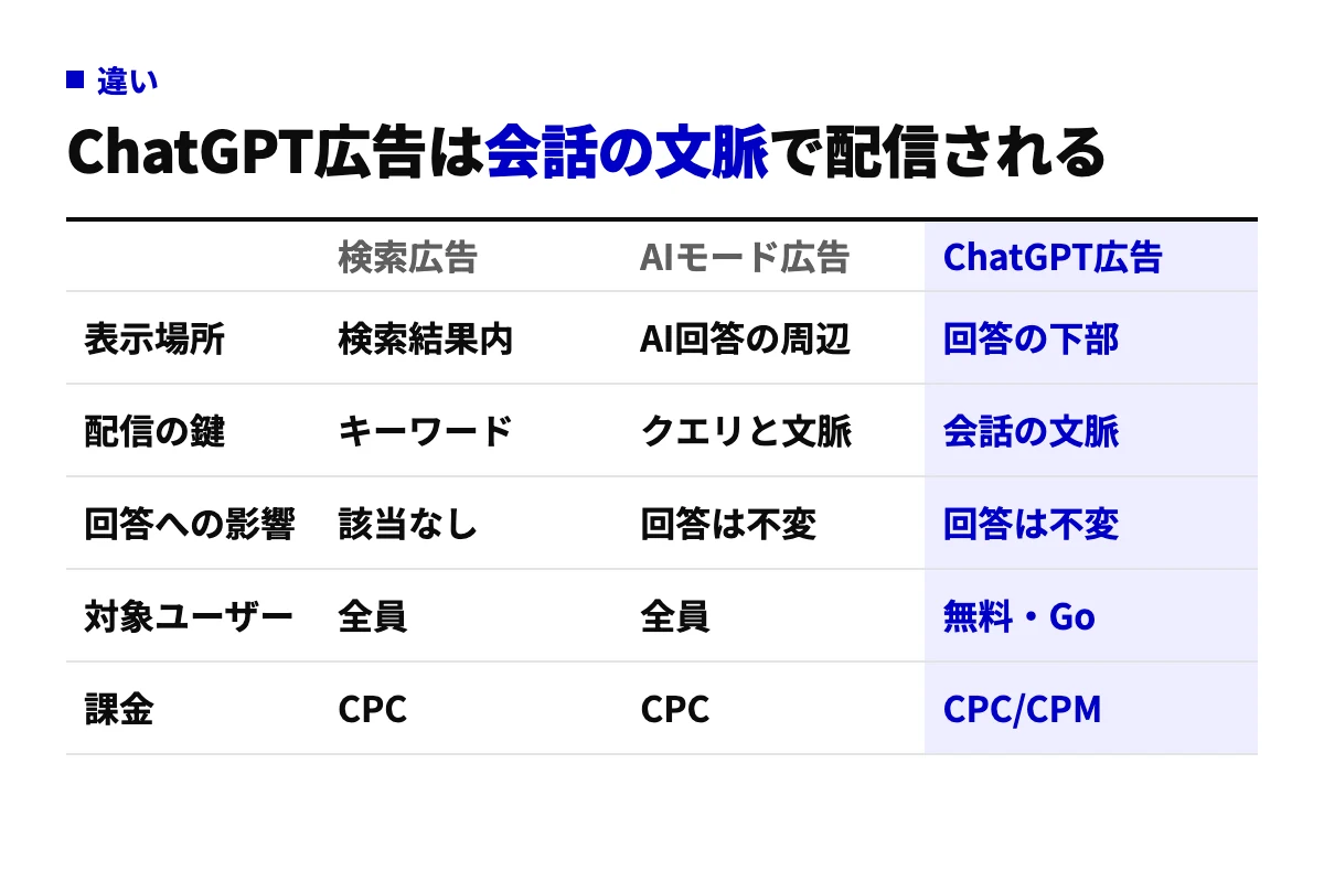 検索広告、Google AIモード広告、ChatGPT広告を表示場所・配信の鍵・回答への影響・対象ユーザー・課金の5項目で比較した表。