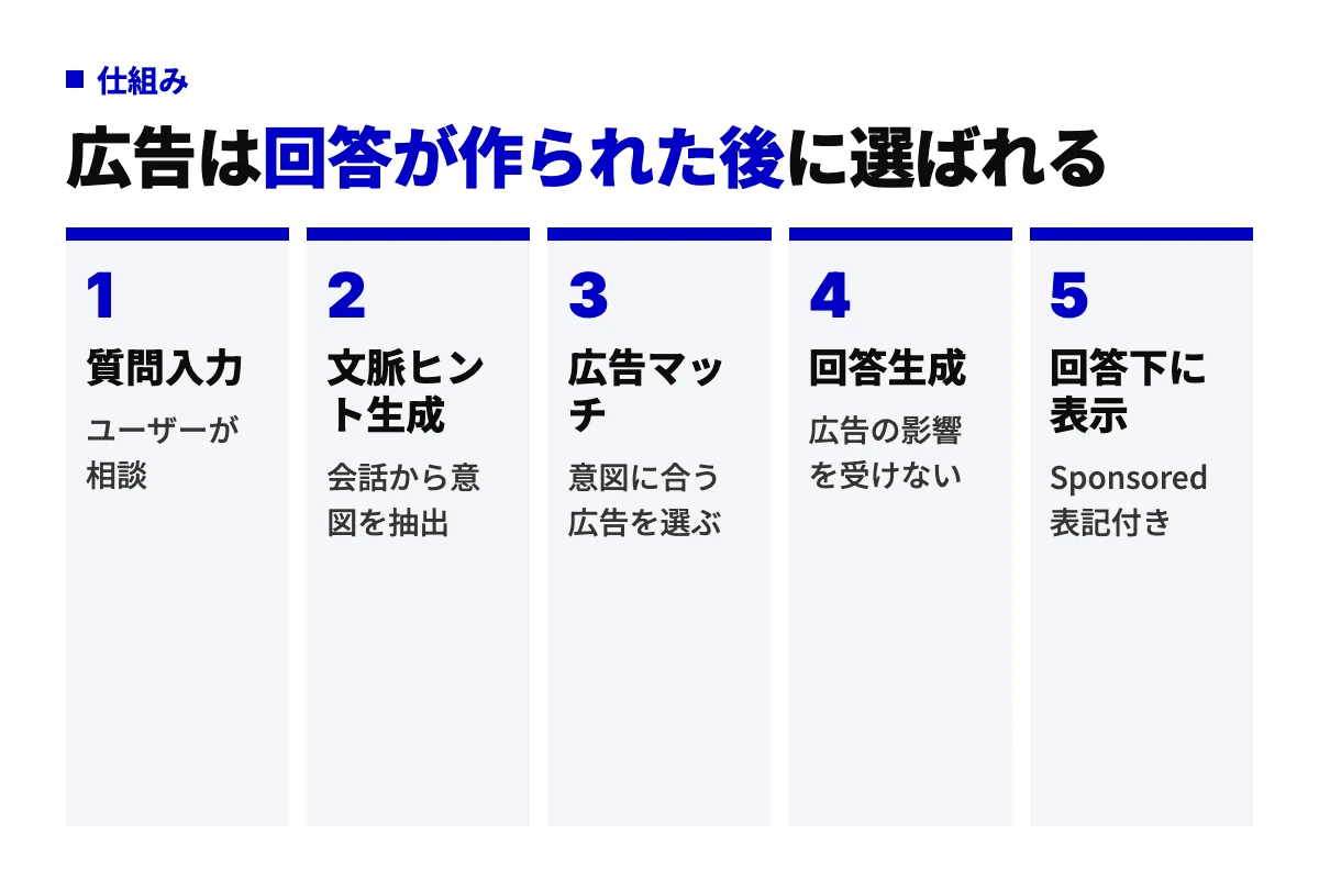 ChatGPT広告の配信の流れ。質問入力から文脈ヒント生成、広告マッチ、回答生成、回答下部への表示までの5工程を示す。