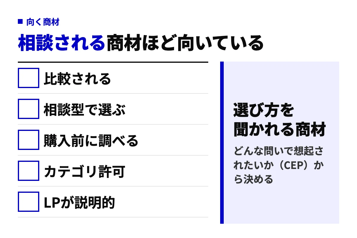 ChatGPT広告に向く商材の判定図。比較される、相談型で選ぶ、購入前に調べる、ポリシーでカテゴリが許可されている、LPが説明的、の5項目。