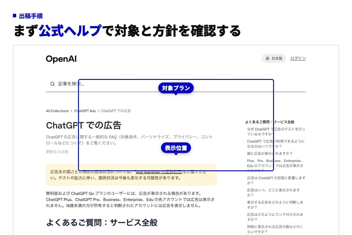 OpenAI公式ヘルプ「ChatGPTでの広告」のページ。対象プランと広告の表示位置の記載箇所に印を付け、出稿までの4手順を添えた実画面。