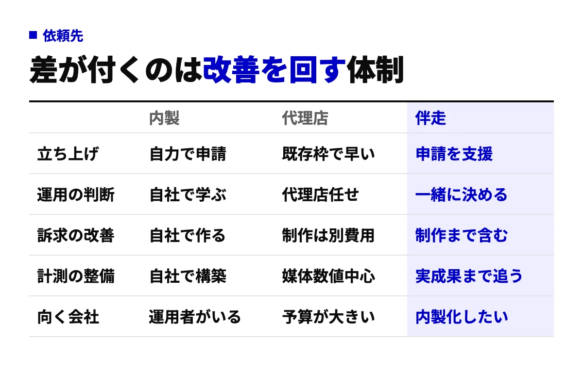 ChatGPT広告の依頼先を内製・代理店・伴走の3つで、立ち上げ、運用の判断、訴求の改善、計測の整備、向く会社の5行で比較した表。