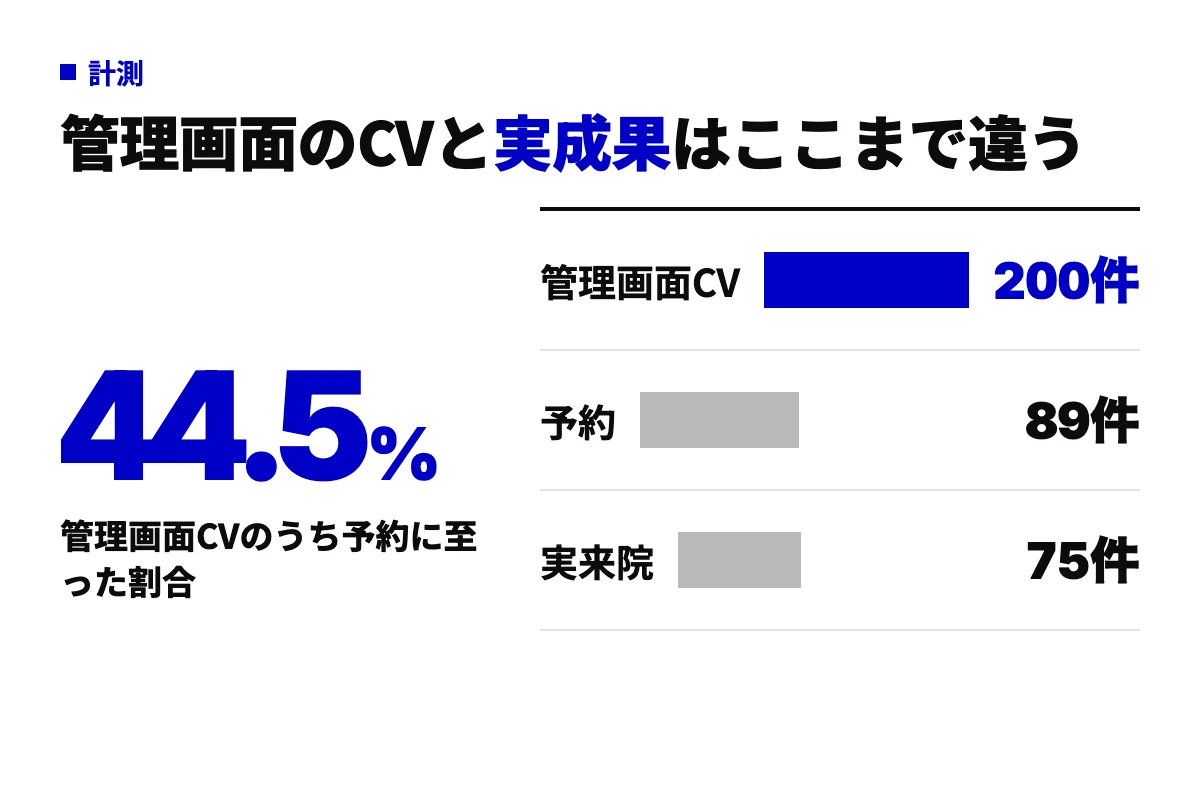 媒体の管理画面上のCV200件に対し、予約は89件、実来院は75件だったことを示す実数グラフ。管理画面の数字と実成果の乖離を表す。