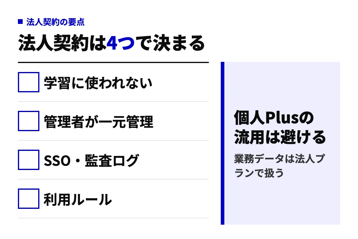 ChatGPT法人契約の要点を4項目で示した判定図。学習に使われない、管理者が一元管理、SSO・監査ログ、利用ルールの4つを満たすため、個人Plusの流用ではなく法人プランを契約する。