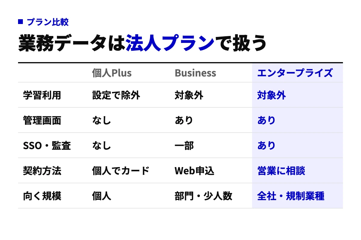 個人Plus、Business、Enterpriseの3プランを、学習利用の扱い、管理画面、SSOと監査ログ、契約方法、向く規模の5行で比べた比較表。法人プランは学習対象外で管理画面があり、Enterpriseは全社向け。