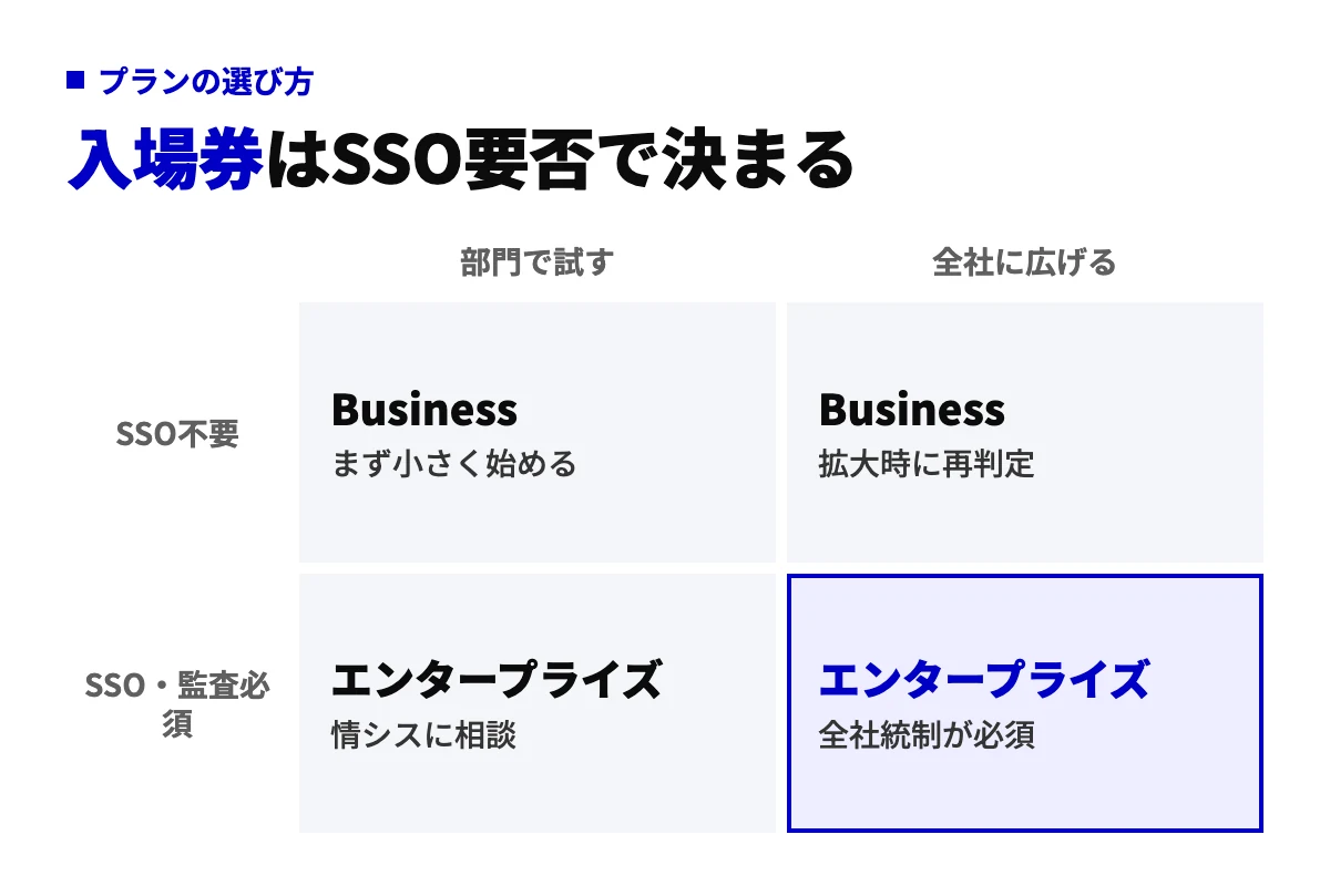 導入範囲（部門か全社か）とSSO・監査ログの要否の2軸で、BusinessとEnterpriseのどちらを選ぶかを4マスで示した判定図。SSOと監査が必須で全社展開ならEnterpriseが本命。