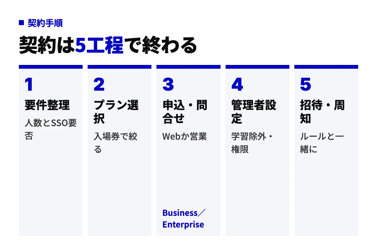 ChatGPTを法人契約する5工程。要件整理、プラン選択、申込または問い合わせ、管理者設定、招待と周知の順で進める。BusinessはWeb申込、Enterpriseは営業への問い合わせ。