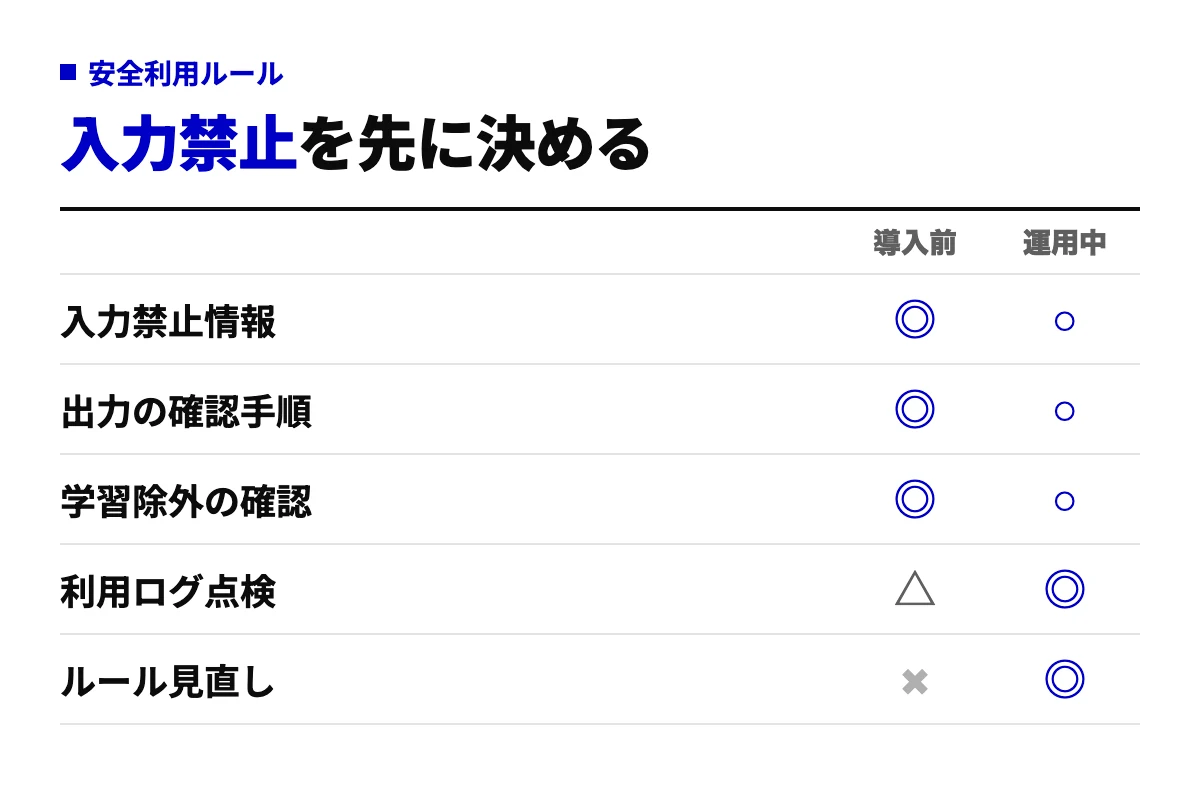 ChatGPTを安全に業務利用するための5項目を、導入前と運用中のどちらで重視するかで示したチェック表。入力禁止情報と出力の確認手順は導入前に決め、利用ログ点検とルール見直しは運用中に回す。