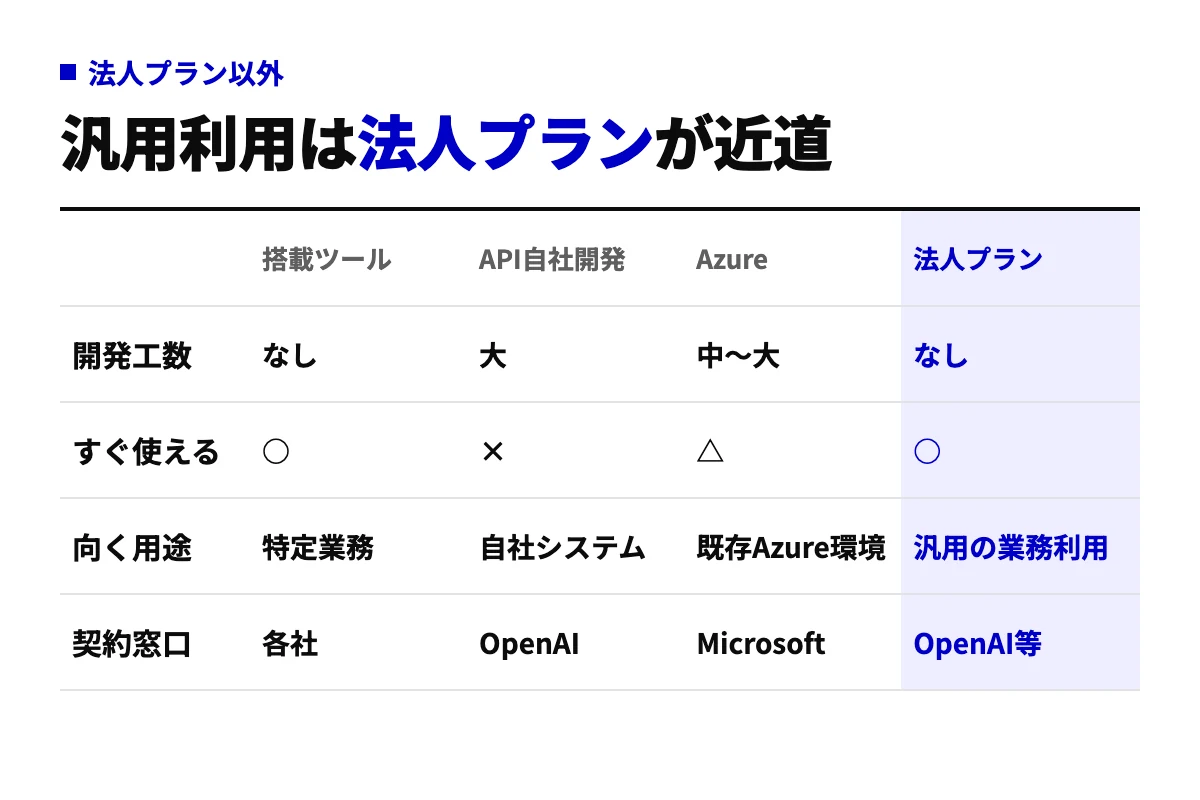 ChatGPT搭載ツール、APIでの自社開発、Azure OpenAI Service、法人プランの4つを、開発工数、すぐ使えるか、向く用途、契約窓口の4行で比べた比較表。汎用の業務利用なら法人プランが最短。