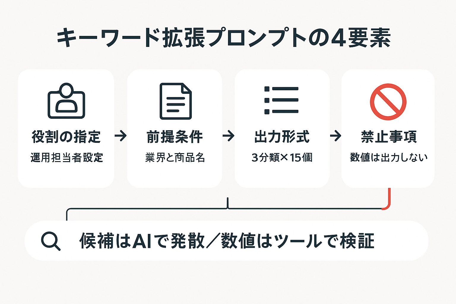 キーワード拡張プロンプトを構成する役割の指定・前提条件・出力形式・禁止事項の4要素を示した図