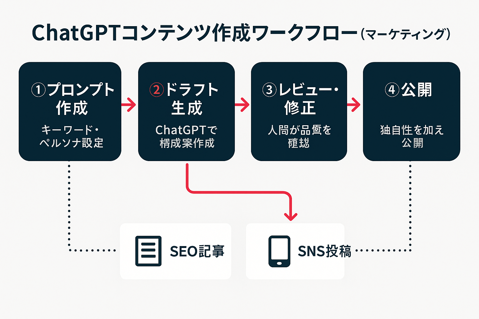 ChatGPTを活用したコンテンツ生成のワークフローを示すフローチャート。プロンプト作成からドラフト生成、レビュー・修正、公開までの4ステップと、SEO記事・SNS投稿の活用例を図解。