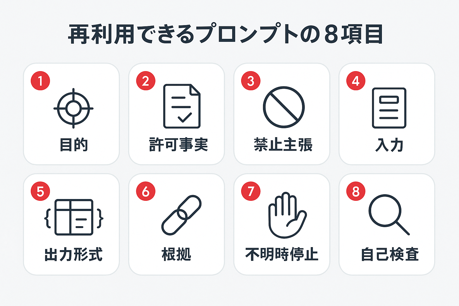 再利用できるプロンプトテンプレートに含める8項目(目的・許可事実・禁止主張・入力・出力形式・根拠・不明時停止・自己検査)をアイコン付きカードで並べたインフォグラフィック。