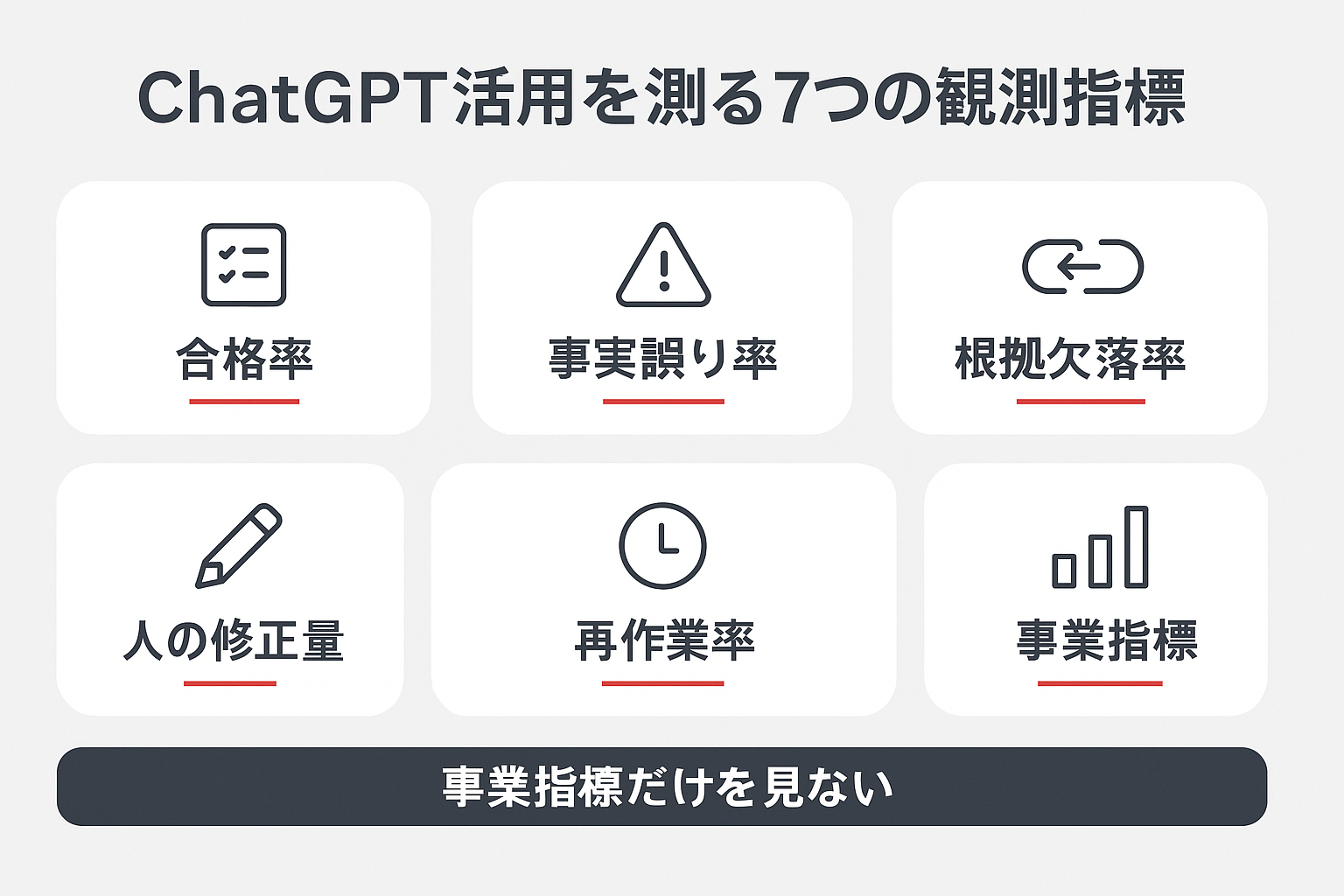 ChatGPT活用の効果測定に使う7つの観測指標(合格率・事実誤り率・根拠欠落率・人の修正量・再作業率・承認時間・事業指標)をアイコン付きカードで示したインフォグラフィック。