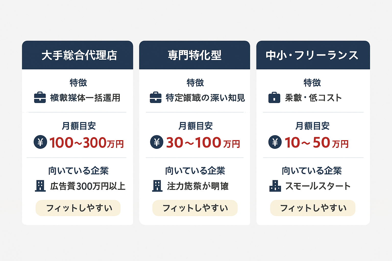 コンテンツマーケティング会社の3分類（大手総合代理店・専門特化型・中小フリーランス）の特徴・月額費用・向いている企業を比較した表形式のインフォグラフィック